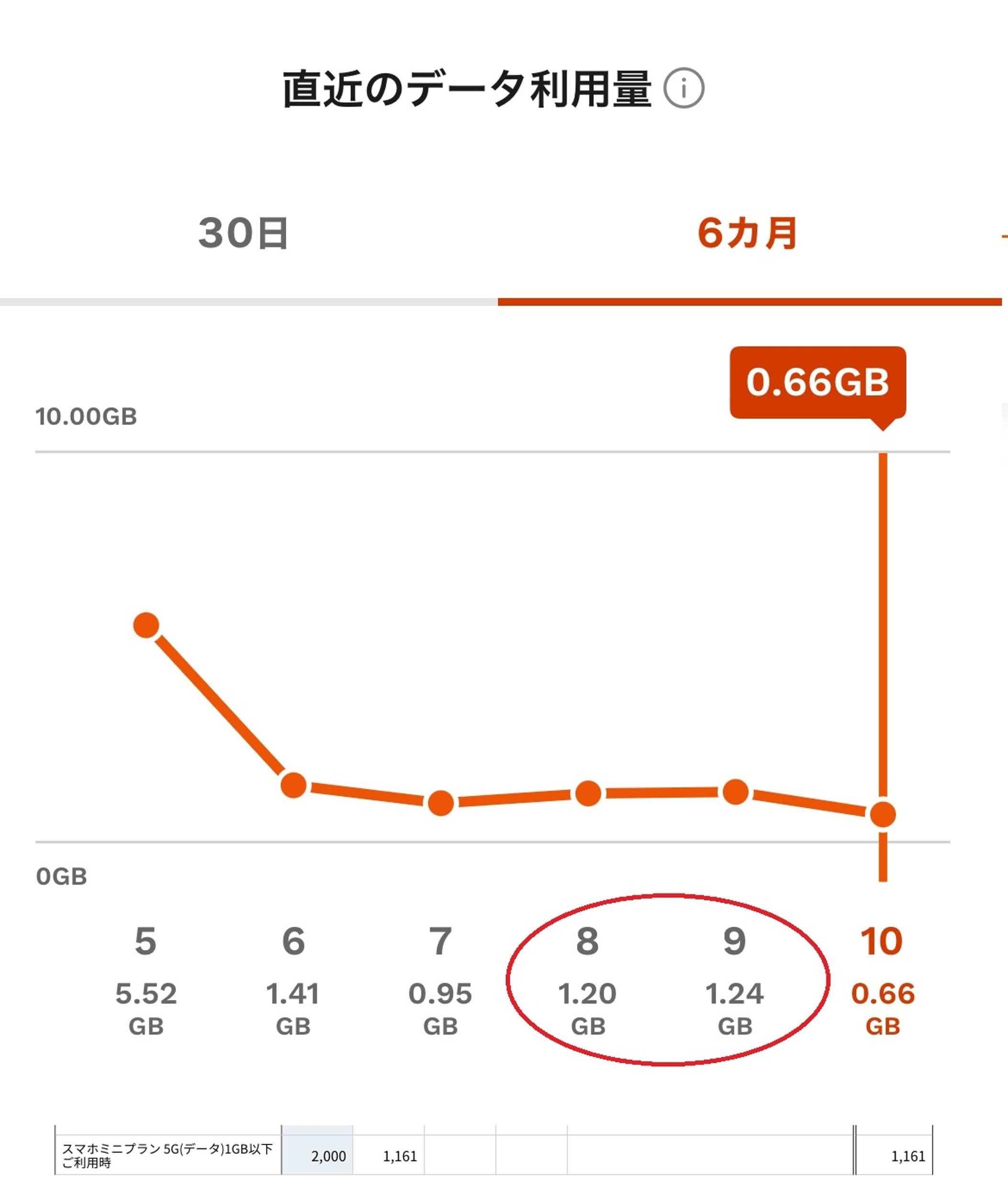 回線使用量