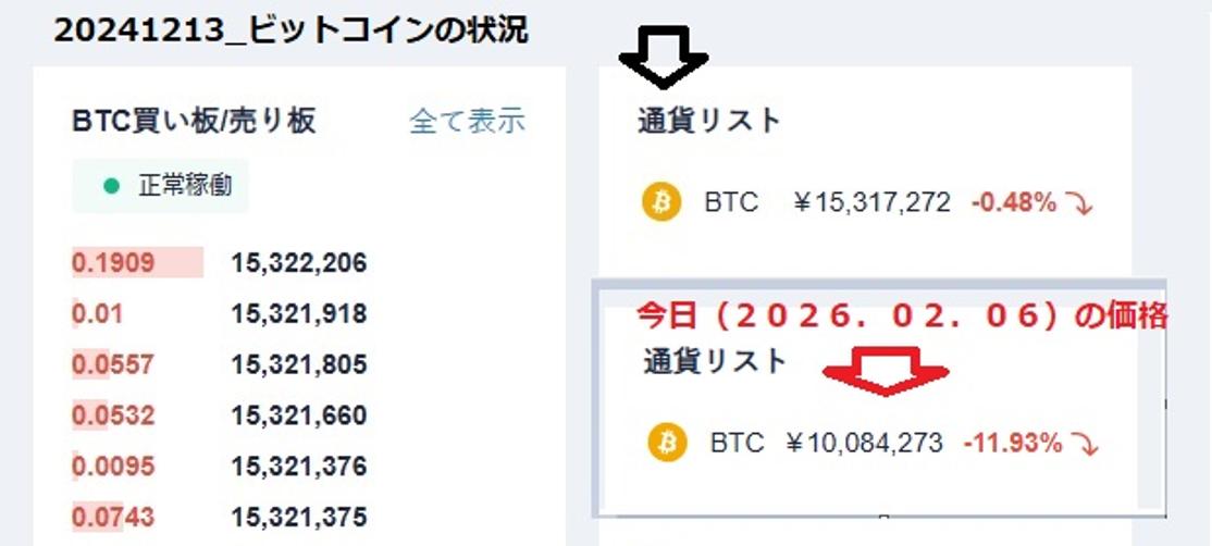 ビットコインが下がっている